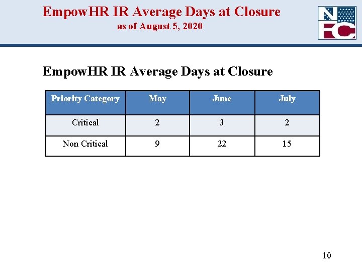 Empow. HR IR Average Days at Closure as of August 5, 2020 Empow. HR Empow. HR IR Average Days at Closure as of August 5, 2020 Empow. HR