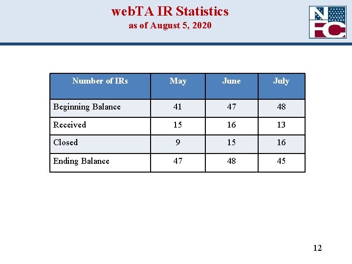 web. TA IR Statistics as of August 5, 2020 Number of IRs May June web. TA IR Statistics as of August 5, 2020 Number of IRs May June