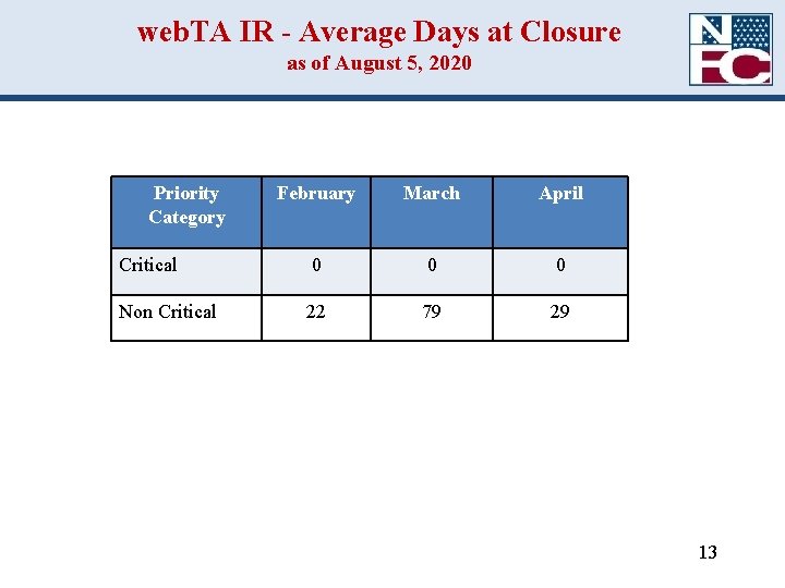 web. TA IR - Average Days at Closure as of August 5, 2020 Priority web. TA IR - Average Days at Closure as of August 5, 2020 Priority