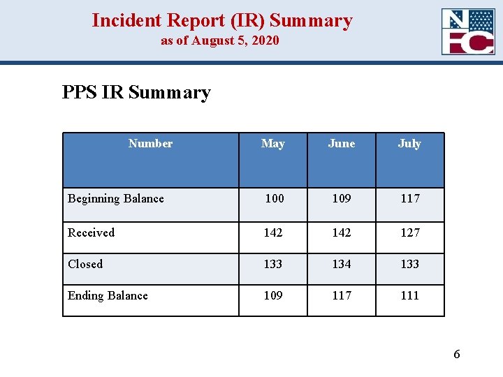 Incident Report (IR) Summary as of August 5, 2020 PPS IR Summary Number May Incident Report (IR) Summary as of August 5, 2020 PPS IR Summary Number May