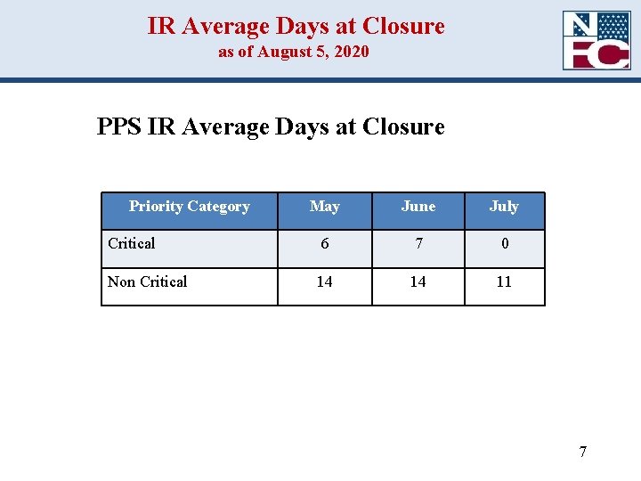 IR Average Days at Closure as of August 5, 2020 PPS IR Average Days IR Average Days at Closure as of August 5, 2020 PPS IR Average Days
