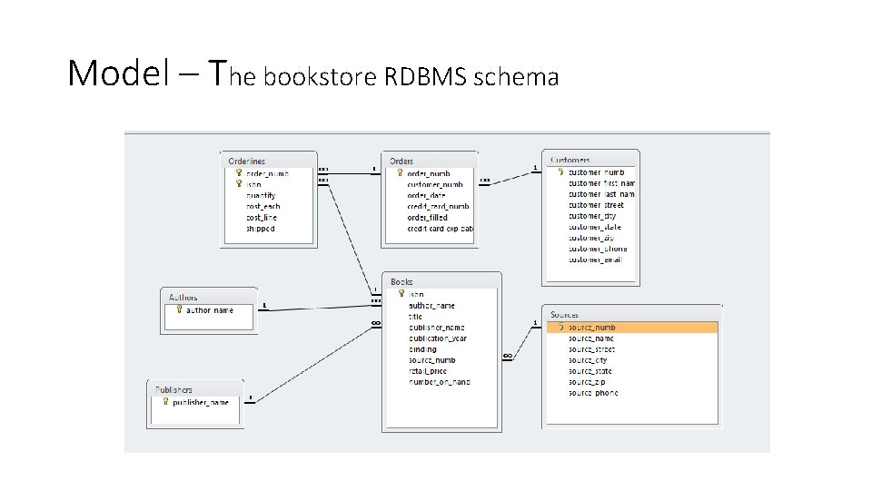 Model – The bookstore RDBMS schema 