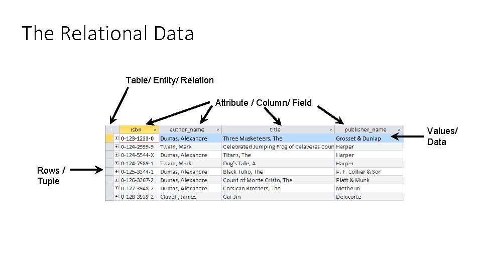 The Relational Data Model Table/ Entity/ Relation Attribute / Column/ Field Values/ Data Rows