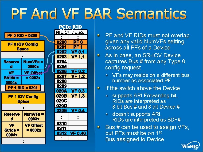 PF And VF BAR Semantics PF 0 RID = 0200 PF 0 IOV Config PF And VF BAR Semantics PF 0 RID = 0200 PF 0 IOV Config