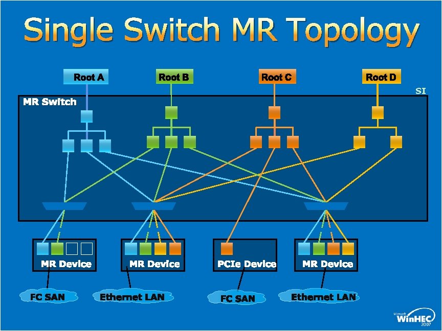 Single Switch MR Topology Root A Root B Root C Root D SI MR Single Switch MR Topology Root A Root B Root C Root D SI MR