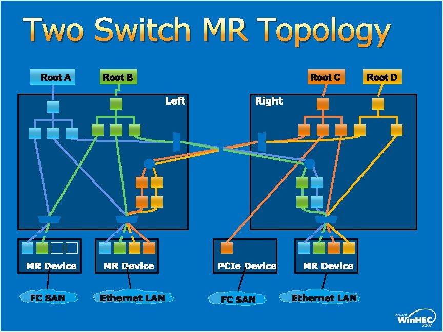 Two Switch MR Topology Root A Root B Root C Left MR Device Right Two Switch MR Topology Root A Root B Root C Left MR Device Right