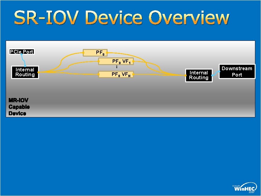 SR-IOV Device Overview PCIe Port PF 0 VF 1 Internal Routing MR-IOV Capable Device SR-IOV Device Overview PCIe Port PF 0 VF 1 Internal Routing MR-IOV Capable Device
