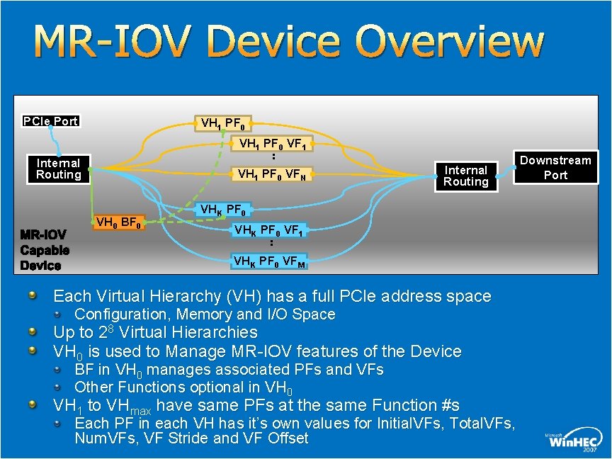 MR-IOV Device Overview PCIe Port VH 1 PF 0 VF 1 : Internal Routing MR-IOV Device Overview PCIe Port VH 1 PF 0 VF 1 : Internal Routing