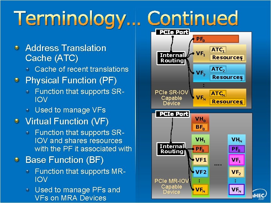 Terminology… Continued PCIe Port Address Translation Cache (ATC) Internal Routing Cache of recent translations Terminology… Continued PCIe Port Address Translation Cache (ATC) Internal Routing Cache of recent translations