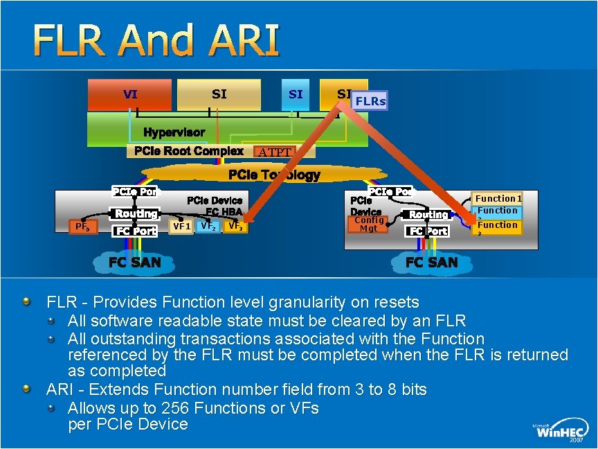 FLR And ARI SI VI SI SI FLRs Hypervisor PCIe Root Complex ATPT PCIe FLR And ARI SI VI SI SI FLRs Hypervisor PCIe Root Complex ATPT PCIe