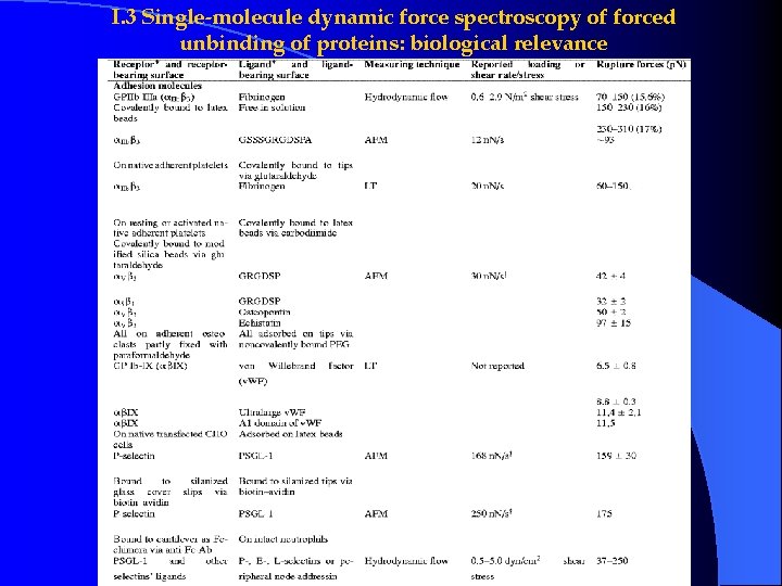 I. 3 Single-molecule dynamic force spectroscopy of forced unbinding of proteins: biological relevance I. 3 Single-molecule dynamic force spectroscopy of forced unbinding of proteins: biological relevance