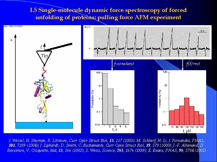 I. 5 Single-molecule dynamic force spectroscopy of forced unfolding of proteins: pulling force AFM I. 5 Single-molecule dynamic force spectroscopy of forced unfolding of proteins: pulling force AFM