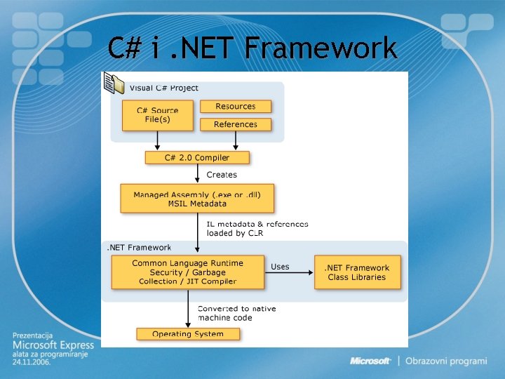C# i. NET Framework 