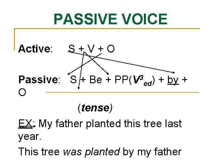 PASSIVE VOICE Active: S+V+O Passive: S + Be + PP(V 3 ed) + by