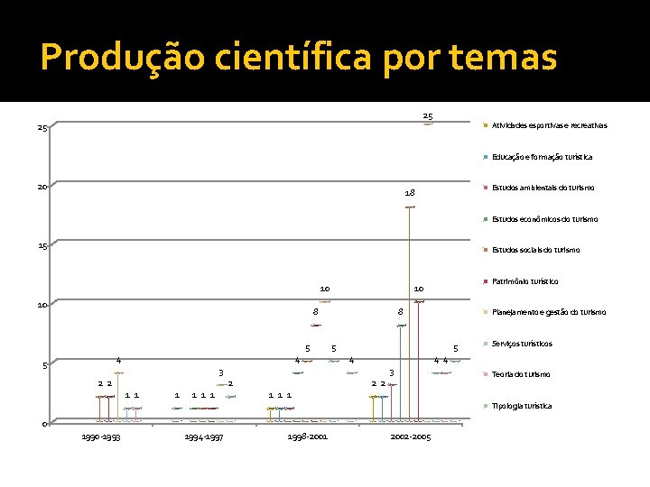 Produção científica por temas 25 Atividades esportivas e recreativas 25 Educação e formação turística