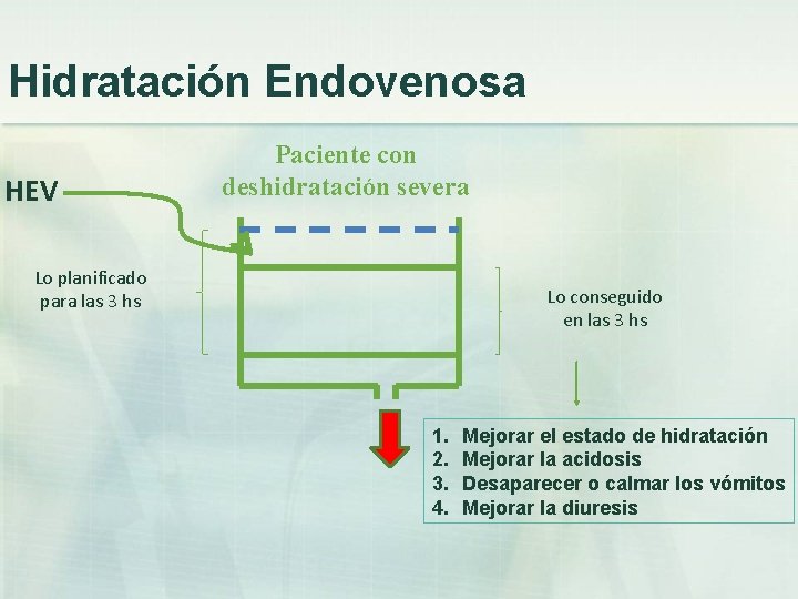 Hidratación Endovenosa HEV Paciente con deshidratación severa Lo planificado para las 3 hs Lo