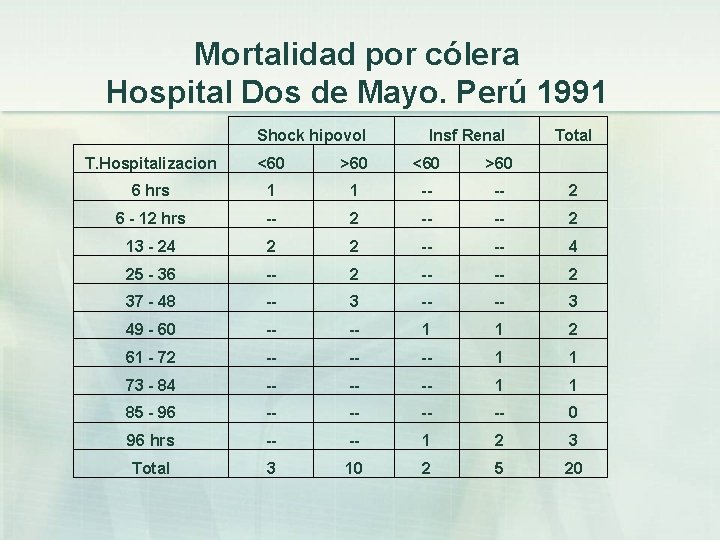 Mortalidad por cólera Hospital Dos de Mayo. Perú 1991 Shock hipovol Insf Renal Total