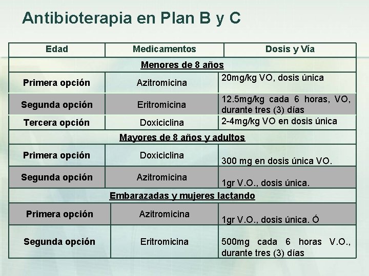 Antibioterapia en Plan B y C Edad Medicamentos Dosis y Vía Primera opción Menores
