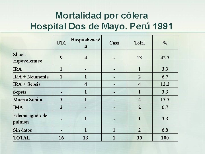 Mortalidad por cólera Hospital Dos de Mayo. Perú 1991 UTC Hospitalizació n Casa Total