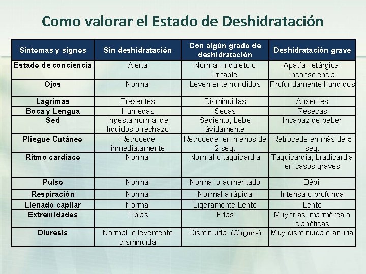 Como valorar el Estado de Deshidratación Con algún grado de Deshidratación grave deshidratación Normal,