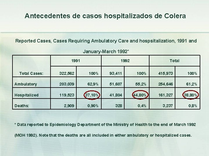 Antecedentes de casos hospitalizados de Colera Reported Cases, Cases Requiring Ambulatory Care and hospsitalization,