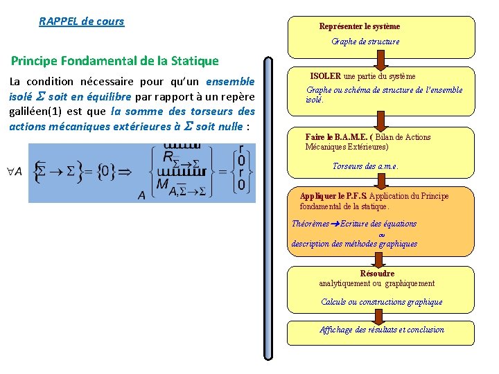 RAPPEL de cours Représenter le système Graphe de structure Principe Fondamental de la Statique