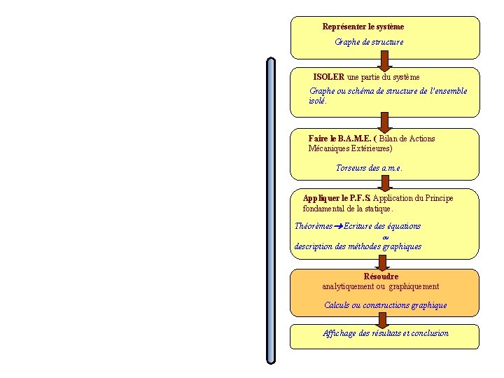 Représenter le système Graphe de structure ISOLER une partie du système Graphe ou schéma