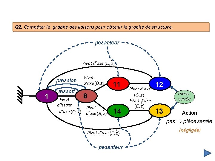 Q 2. Compéter le graphe des liaisons pour obtenir le graphe de structure. pesanteur