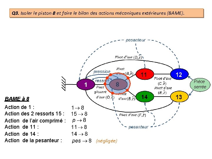 Q 3. Isoler le piston 8 et faire le bilan des actions mécaniques extérieures