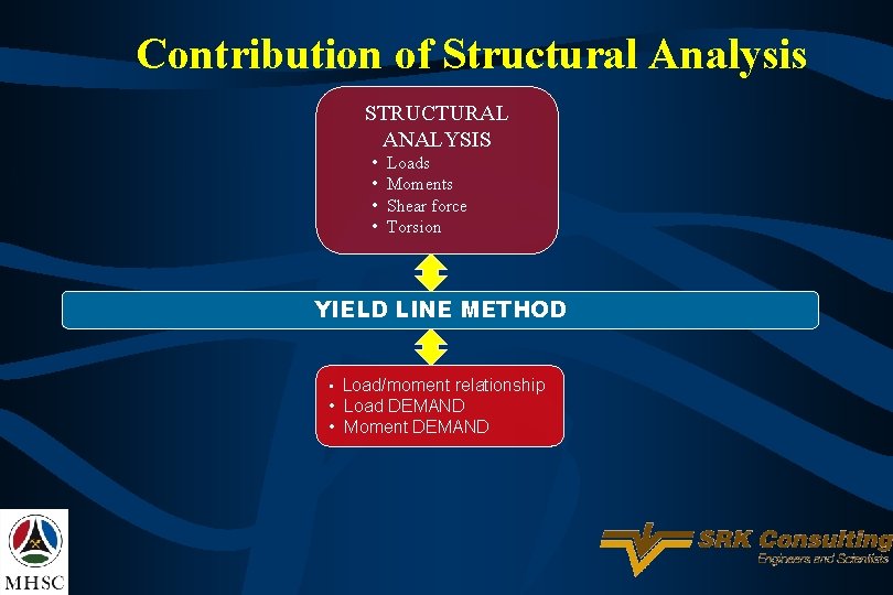Contribution of Structural Analysis STRUCTURAL ANALYSIS • • Loads Moments Shear force Torsion YIELD