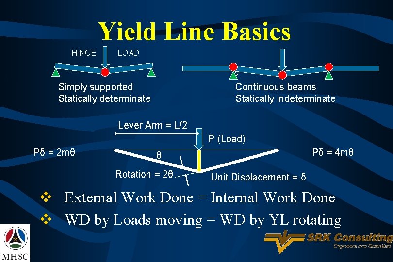 Yield Line Basics HINGE LOAD v Simply supported Statically determinate Continuous beams Statically indeterminate