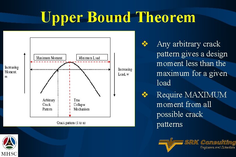 Upper Bound Theorem v Any arbitrary crack pattern gives a design moment less than