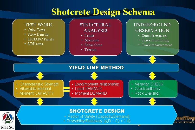 Shotcrete Design Schema TEST WORK • • Cube Tests Fibre Density EFNARC Panels RDP