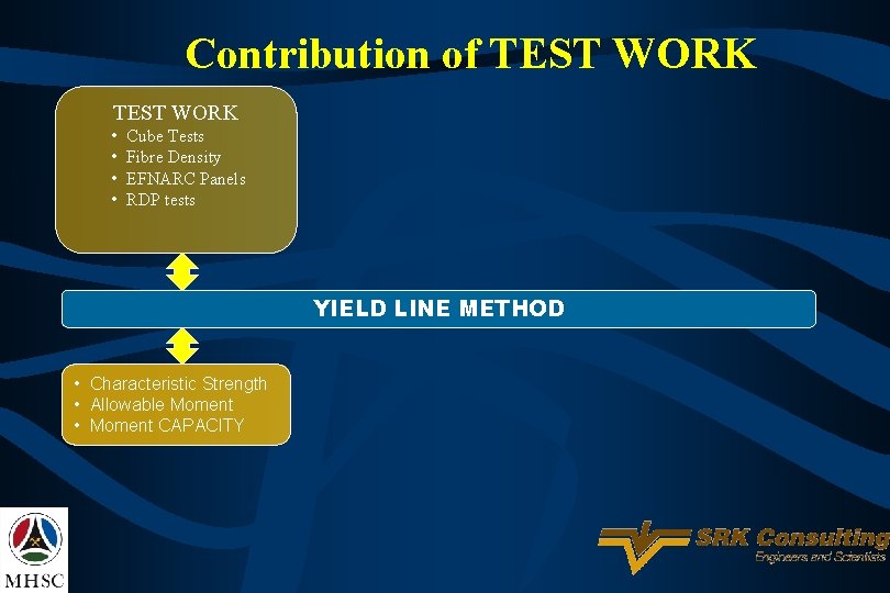 Contribution of TEST WORK • • Cube Tests Fibre Density EFNARC Panels RDP tests