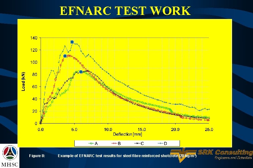 EFNARC TEST WORK Figure 8: Example of EFNARC test results for steel fibre reinforced