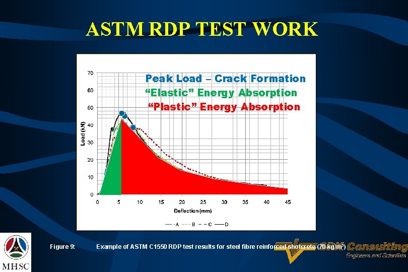 ASTM RDP TEST WORK Peak Load – Crack Formation “Elastic” Energy Absorption “Plastic” Energy