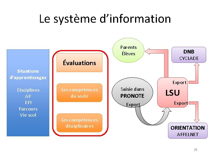 Le système d’information Parents Élèves Évaluations Situations d’apprentissages Disciplines AP EPI Parcours Vie scol Le système d’information Parents Élèves Évaluations Situations d’apprentissages Disciplines AP EPI Parcours Vie scol