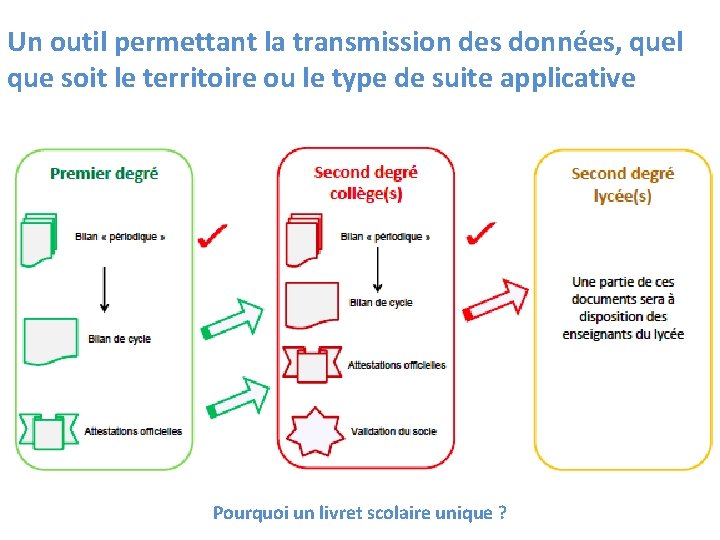 Un outil permettant la transmission des données, quel que soit le territoire ou le Un outil permettant la transmission des données, quel que soit le territoire ou le