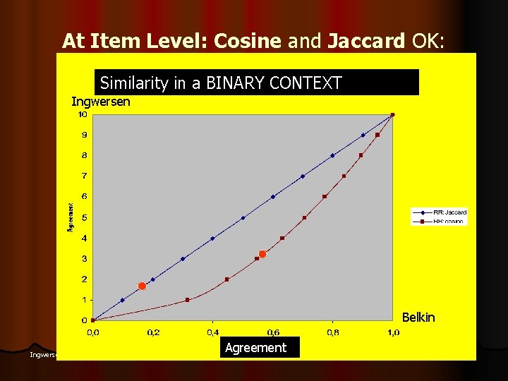 At Item Level: Cosine and Jaccard OK: Similarity in a BINARY CONTEXT Ingwersen Belkin