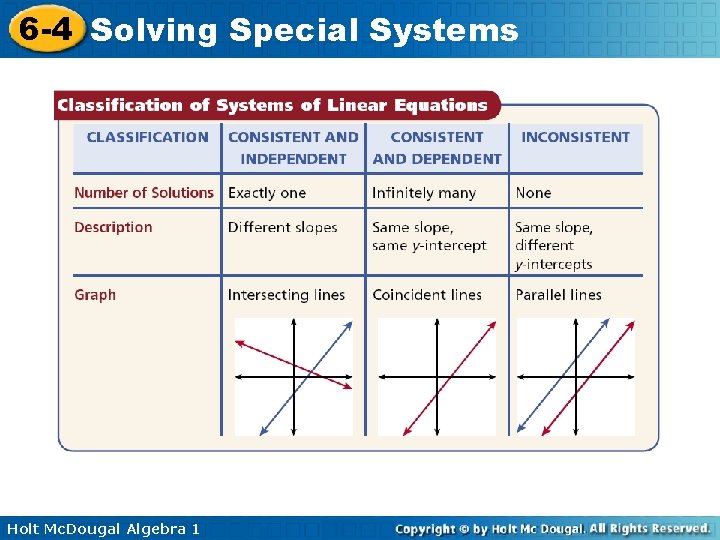6 -4 Solving Special Systems Holt Mc. Dougal Algebra 1 6 -4 Solving Special Systems Holt Mc. Dougal Algebra 1