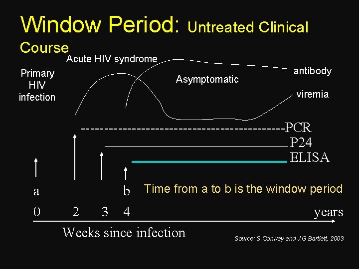 Window Period: Untreated Clinical Course Acute HIV syndrome Primary HIV infection Asymptomatic antibody viremia