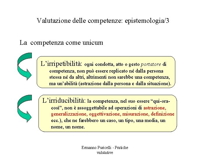 Valutazione delle competenze: epistemologia/3 La competenza come unicum L’irripetibilità: ogni condotta, atto o gesto