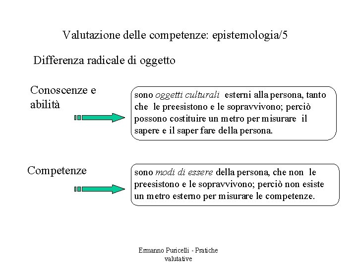 Valutazione delle competenze: epistemologia/5 Differenza radicale di oggetto Conoscenze e abilità Competenze sono oggetti