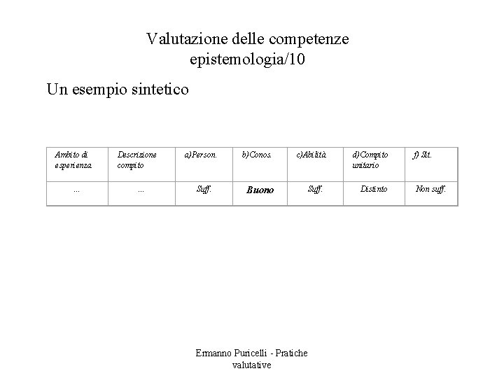 Valutazione delle competenze epistemologia/10 Un esempio sintetico Ambito di esperienza … Descrizione compito …