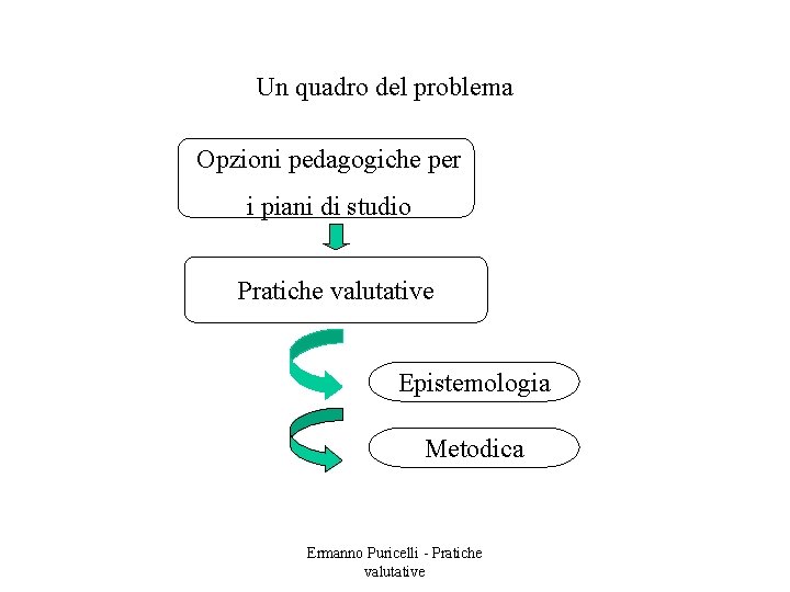 Un quadro del problema Opzioni pedagogiche per i piani di studio Pratiche valutative Epistemologia