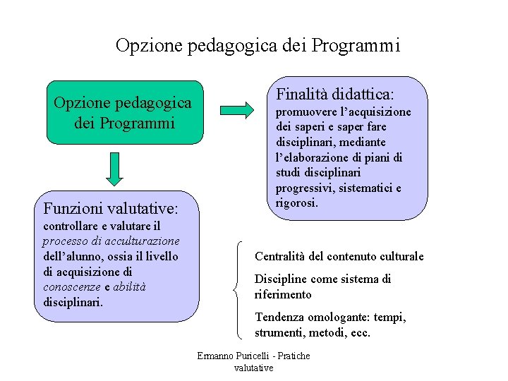 Opzione pedagogica dei Programmi Funzioni valutative: controllare e valutare il processo di acculturazione dell’alunno,