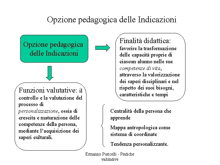 Opzione pedagogica delle Indicazioni Funzioni valutative: il controllo e la valutazione del processo di