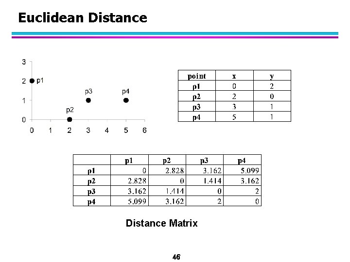 Euclidean Distance Matrix 46 