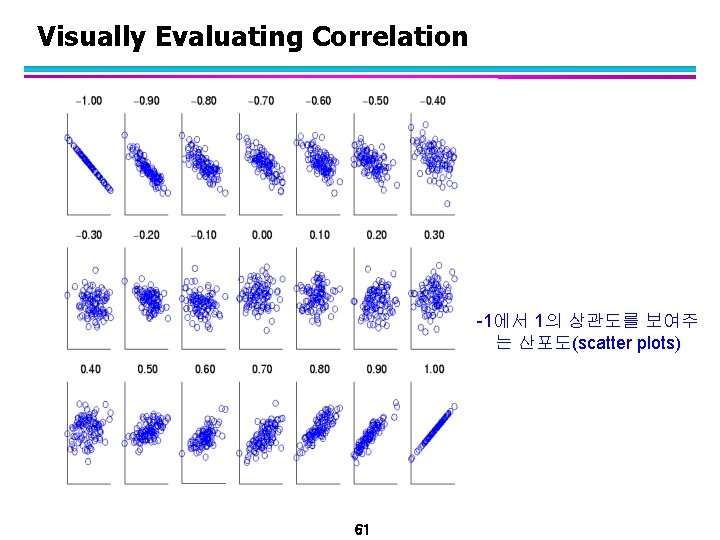Visually Evaluating Correlation -1에서 1의 상관도를 보여주 는 산포도(scatter plots) 61 