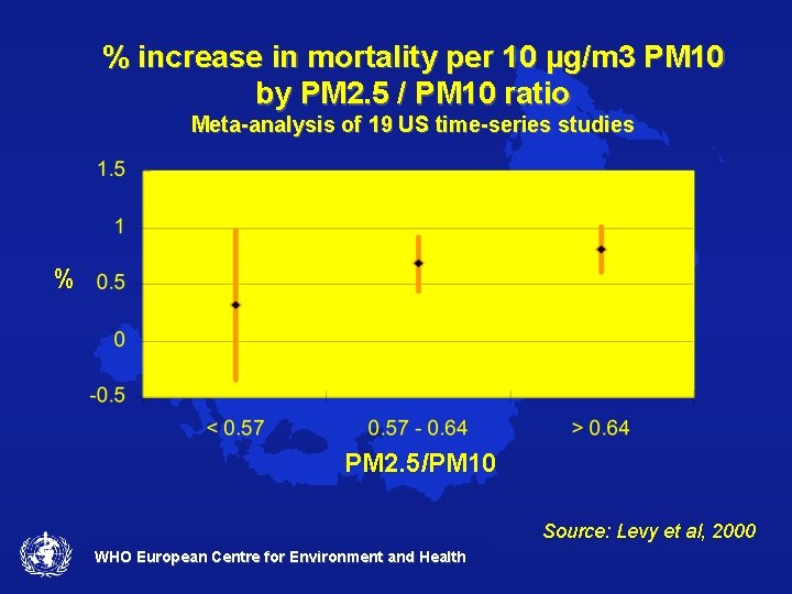 % increase in mortality per 10 µg/m 3 PM 10 by PM 2. 5